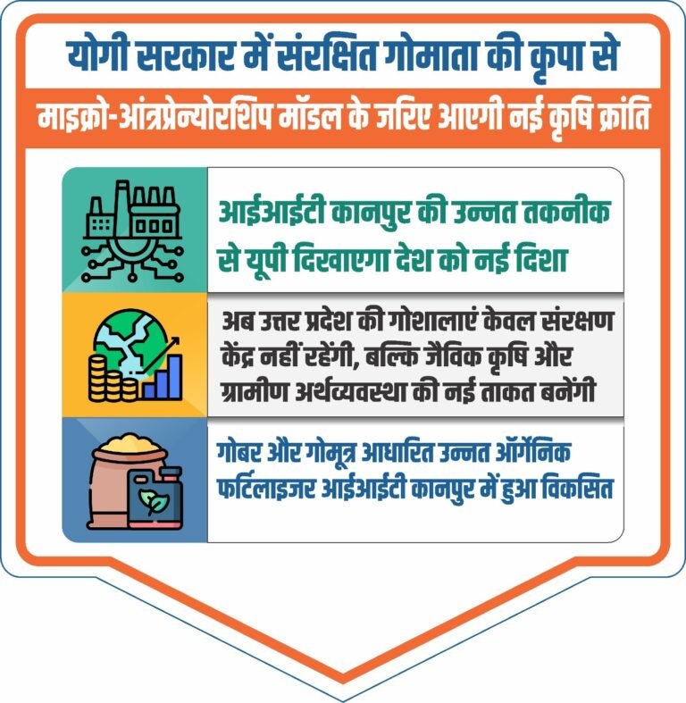 योगी सरकार में संरक्षित गोमाता की कृपा से माइक्रो आंत्रप्रेन्योरशिप मॉडल के जरिए आएगी नई कृषि क्रांति