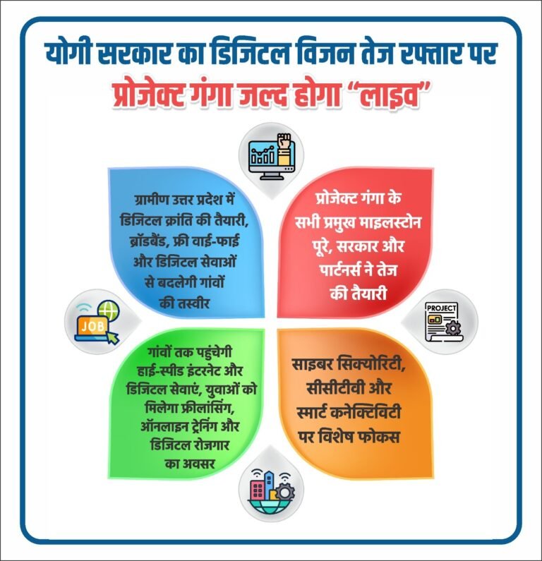 योगी सरकार का डिजिटल विजन तेज रफ्तार पर, प्रोजेक्ट गंगा जल्द होगा “लाइव”