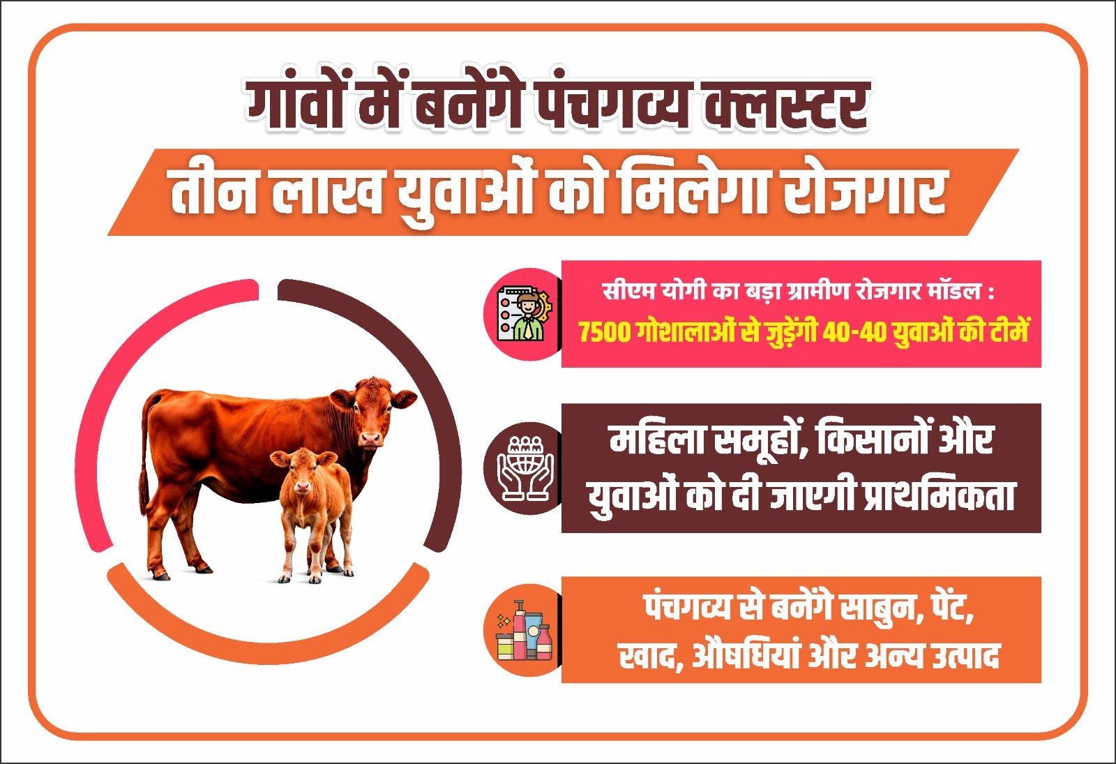 गो संरक्षण विशेष– गांवों में बनेंगे पंचगव्य क्लस्टर, तीन लाख युवाओं को मिलेगा रोजगार
