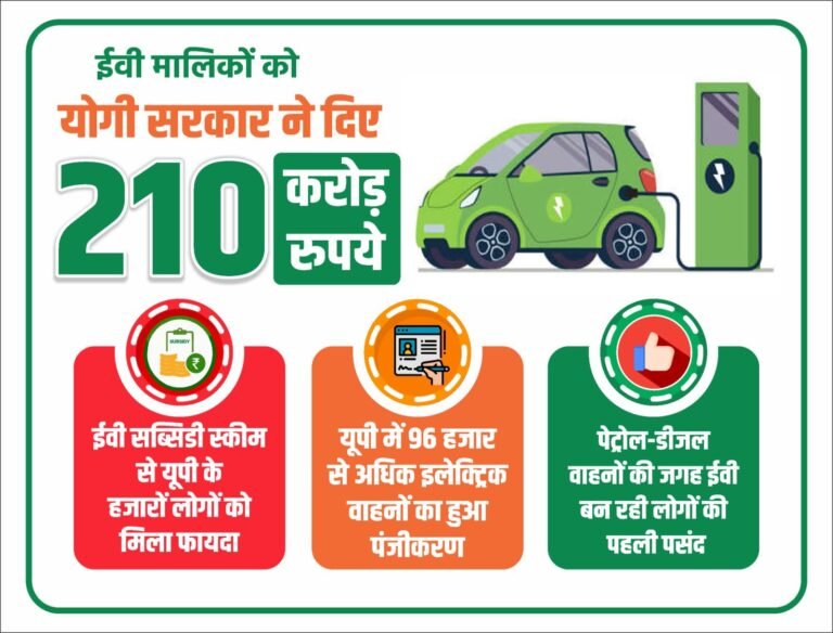 इलेक्ट्रिक वाहनों के लिए योगी सरकार ने दी 210 करोड़ रुपये की सब्सिडी, 43 हजार से अधिक लोगों को मिला लाभ