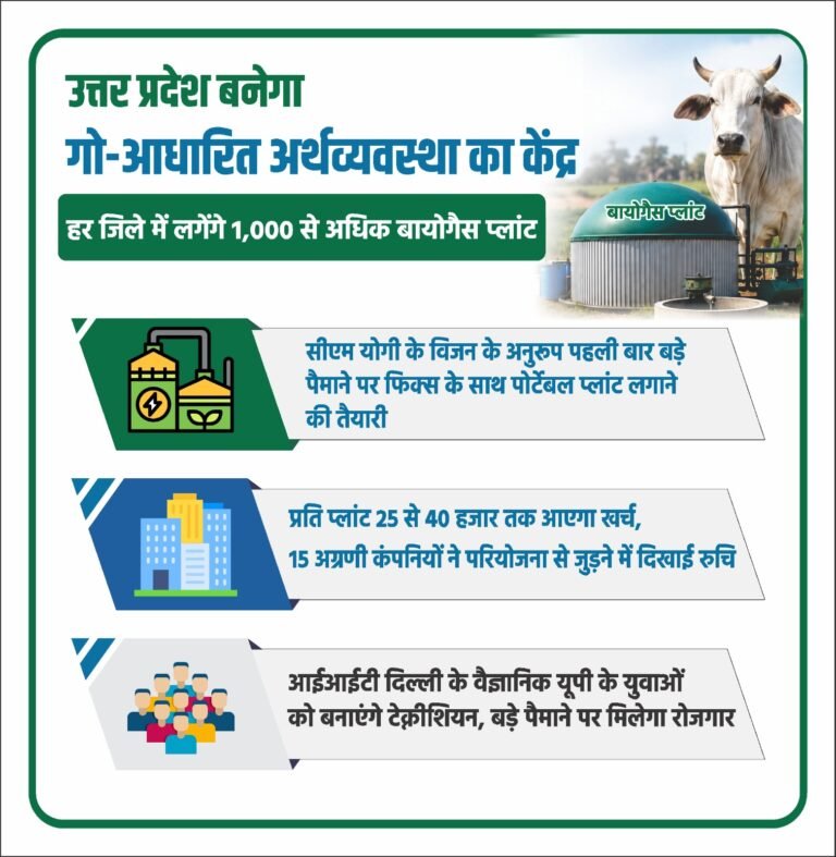 उत्तर प्रदेश बनेगा गो आधारित अर्थव्यवस्था का केंद्र, हर जिले में लगेंगे 1,000 से अधिक बायोगैस प्लांट