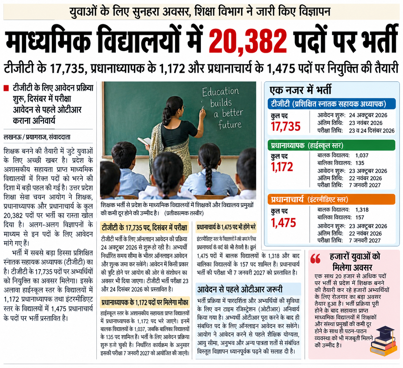 शिक्षक बनने का बड़ा मौका, माध्यमिक विद्यालयों में 20,382 पदों पर होगी भर्ती  टीजीटी के सर्वाधिक 17,735 पद, प्रधानाध्यापक के 1,172 और प्रधानाचार्य के 1,475 पदों पर नियुक्ति की तैयारी  टीजीटी के लिए आवेदन प्रक्रिया शुरू, दिसंबर में परीक्षा; आवेदन से पहले ओटीआर कराना अनिवार्य  लखनऊ/प्रयागराज।